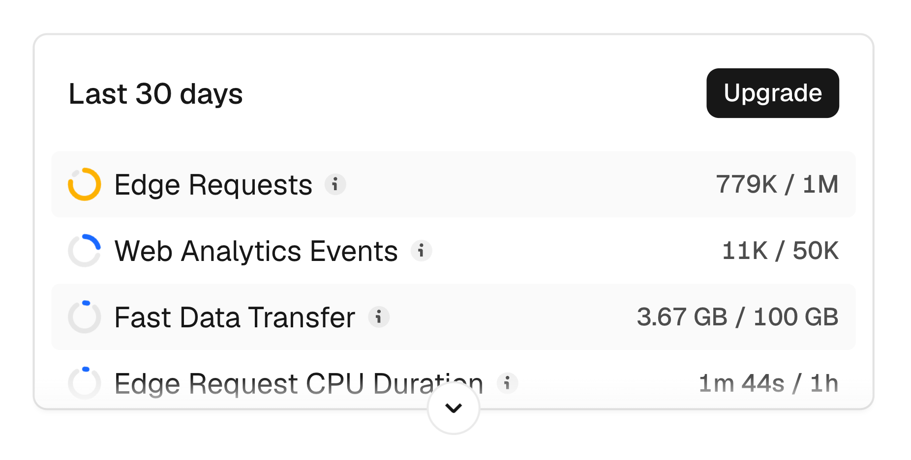 Edge requests: 779k / 1M